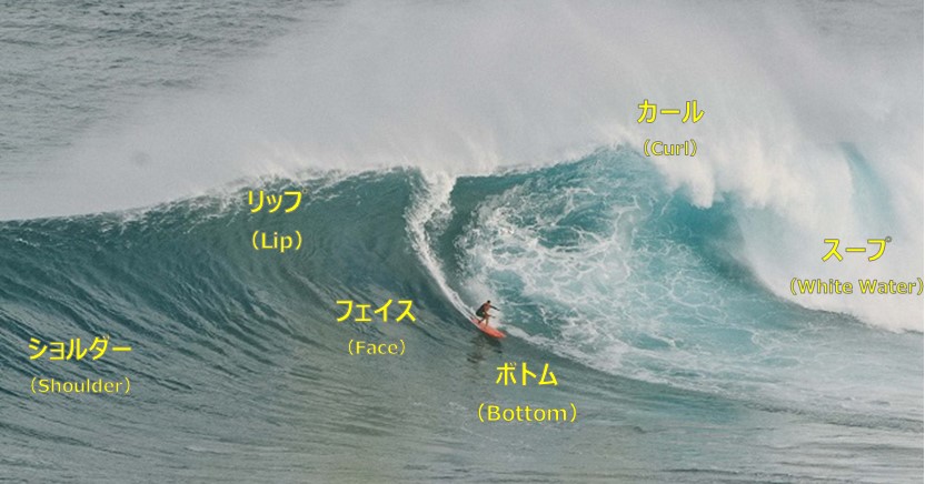 いい波になる条件とは サーフィンに適した波の基礎知識 Hako Boarders