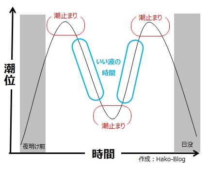 いい波になる条件とは サーフィンに適した波の基礎知識 Hako Boarders