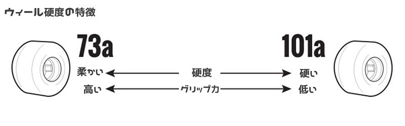 スケボーのウィール選び方！サイズや硬さはどう選ぶ？おすすめブランドも紹介します！｜Hako-Boarders